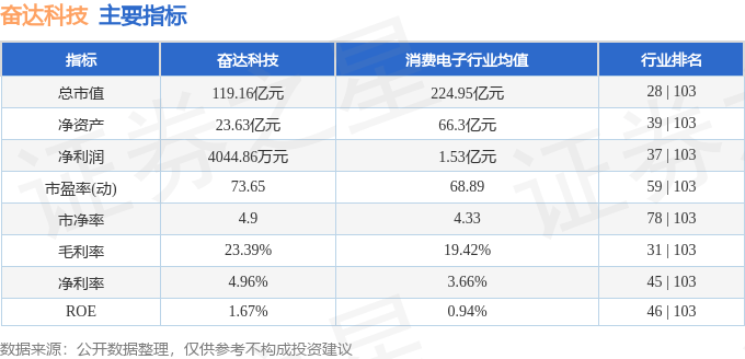 股票行情快报：奋达科技（002681）8月4日主力资金净买入13.90万元