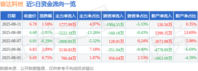 股票行情快报:奋达科技(002681)8月11日主力资金净买入1777.99万元