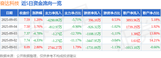 股票行情快报:奋达科技(002681)9月5日主力资金净卖出4290.06万元