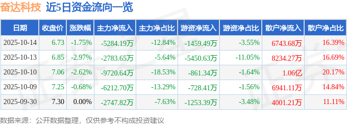 股票行情快报：奋达科技（002681）10月14日主力资金净卖出5284.19万元