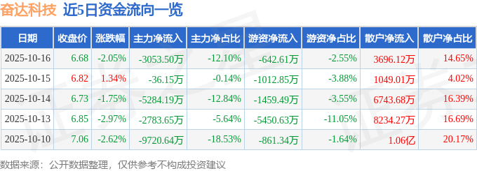 股票行情快报：奋达科技（002681）10月16日主力资金净卖出3053.50万元