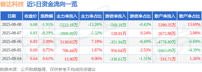 股票行情快报：奋达科技（002681）8月8日主力资金净卖出5222.18万元