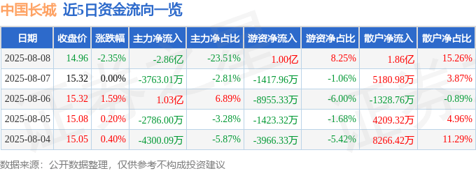 股票行情快报：中国长城（000066）8月8日主力资金净卖出2.86亿元