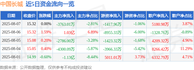 股票行情快报：中国长城（000066）8月7日主力资金净卖出3763.01万元
