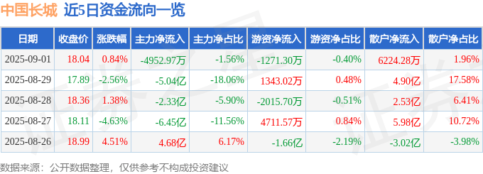股票行情快报:中国长城(000066)9月1日主力资金净卖出4952.97万元