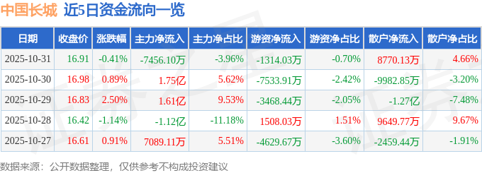 股票行情快报：中国长城（000066）10月31日主力资金净卖出7456.10万元