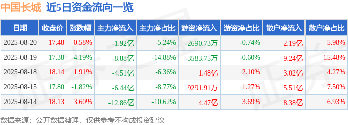 股票行情快报：中国长城（000066）8月20日主力资金净卖出1.92亿元