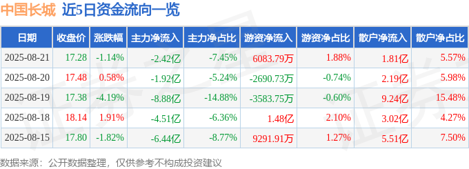 股票行情快报：中国长城（000066）8月21日主力资金净卖出2.42亿元