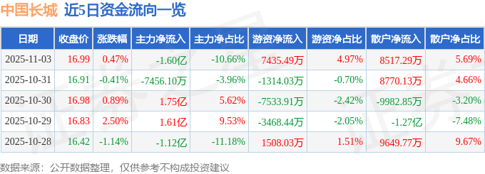 股票行情快报：中国长城（000066）11月3日主力资金净卖出1.60亿元