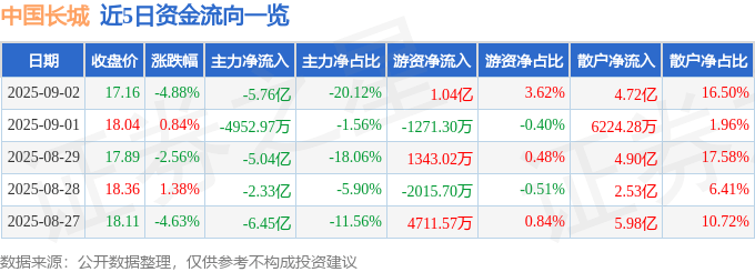 股票行情快报：中国长城（000066）9月2日主力资金净卖出5.76亿元