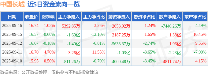 股票行情快报：中国长城（000066）9月16日主力资金净买入5392.35万元