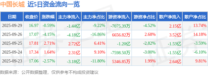 股票行情快报：中国长城（000066）9月29日主力资金净卖出1.44亿元