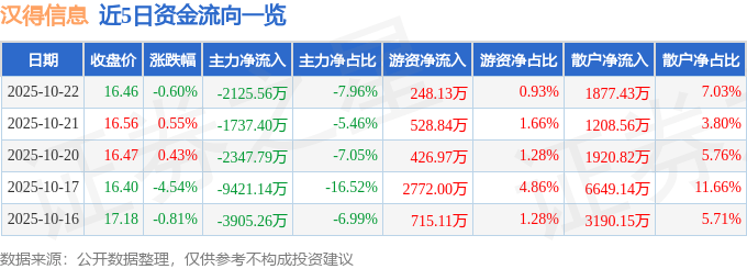 股票行情快报：汉得信息（300170）10月22日主力资金净卖出2125.56万元