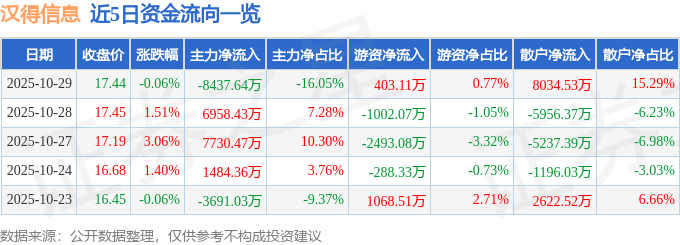 股票行情快报：汉得信息（300170）10月29日主力资金净卖出8437.64万元