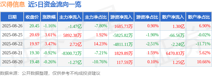 股票行情快报：汉得信息（300170）8月26日主力资金净卖出1.47亿元