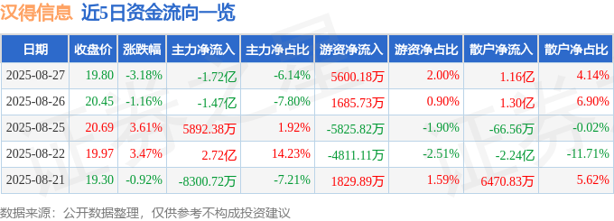 股票行情快报：汉得信息（300170）8月27日主力资金净卖出1.72亿元