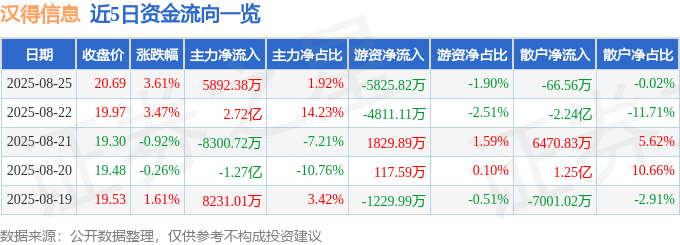 股票行情快报：汉得信息（300170）8月25日主力资金净买入5892.38万元