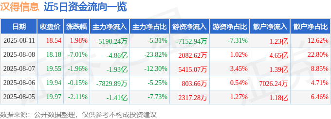 股票行情快报:汉得信息(300170)8月11日主力资金净卖出5190.24万元