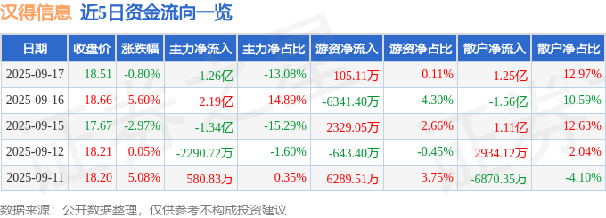 股票行情快报：汉得信息（300170）9月17日主力资金净卖出1.26亿元