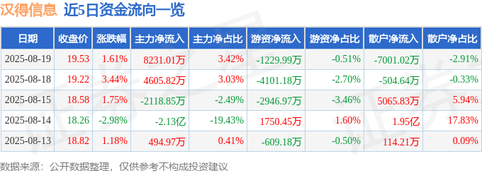 股票行情快报：汉得信息（300170）8月19日主力资金净买入8231.01万元