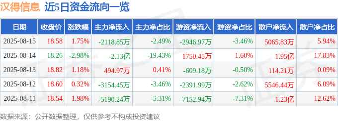 股票行情快报：汉得信息（300170）8月15日主力资金净卖出2118.85万元