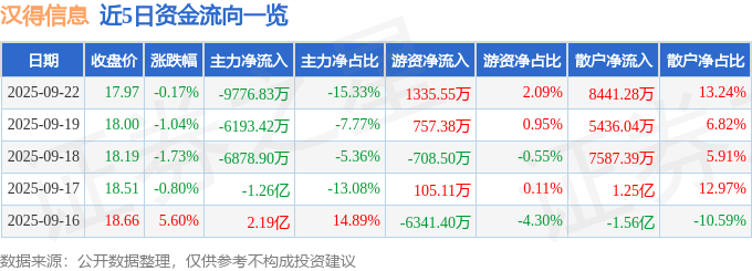 股票行情快报:汉得信息(300170)9月22日主力资金净卖出9776.83万元