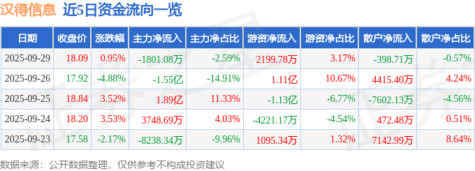 股票行情快报:汉得信息(300170)9月29日主力资金净卖出1801.08万元