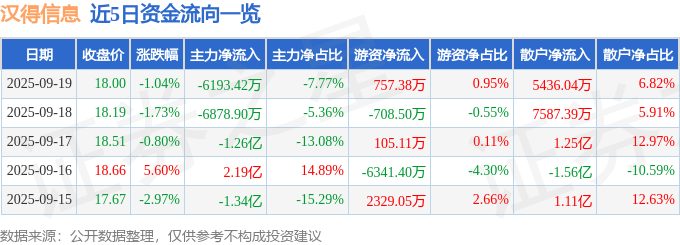 股票行情快报：汉得信息（300170）9月19日主力资金净卖出6193.42万元