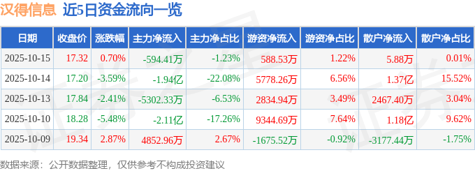 股票行情快报：汉得信息（300170）10月15日主力资金净卖出594.41万元