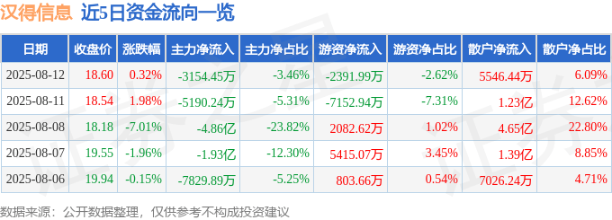股票行情快报:汉得信息(300170)8月12日主力资金净卖出3154.45万元