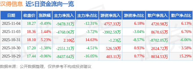 股票行情快报：汉得信息（300170）11月4日主力资金净卖出9478.31万元