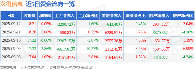 股票行情快报：汉得信息（300170）9月12日主力资金净卖出2290.72万元