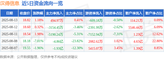 股票行情快报：汉得信息（300170）8月13日主力资金净买入494.97万元