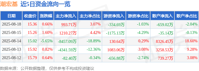 股票行情快报：潮宏基（002345）8月18日主力资金净买入993.71万元