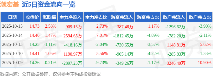 股票行情快报：潮宏基（002345）10月15日主力资金净买入909.15万元