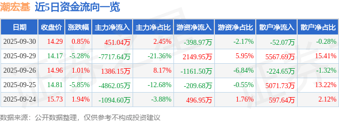 股票行情快报:潮宏基(002345)9月30日主力资金净买入451.04万元