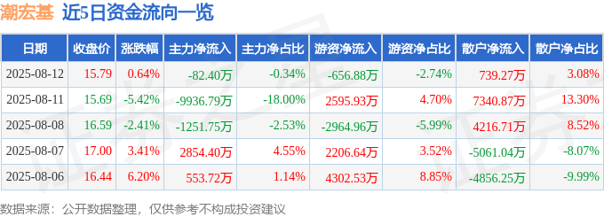 股票行情快报：潮宏基（002345）8月12日主力资金净卖出82.40万元