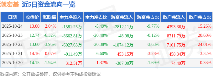 股票行情快报：潮宏基（002345）10月24日主力资金净卖出1581.25万元