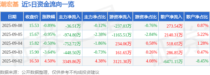 股票行情快报：潮宏基（002345）9月8日主力资金净卖出36.51万元