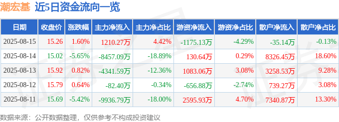 股票行情快报：潮宏基（002345）8月15日主力资金净买入1210.27万元