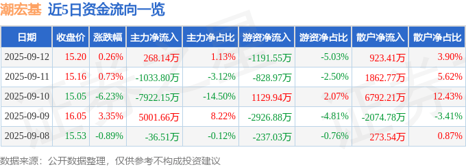 股票行情快报：潮宏基（002345）9月12日主力资金净买入268.14万元