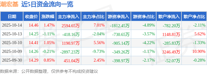 股票行情快报：潮宏基（002345）10月14日主力资金净买入2594.65万元