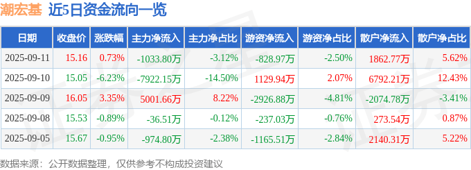 股票行情快报：潮宏基（002345）9月11日主力资金净卖出1033.80万元