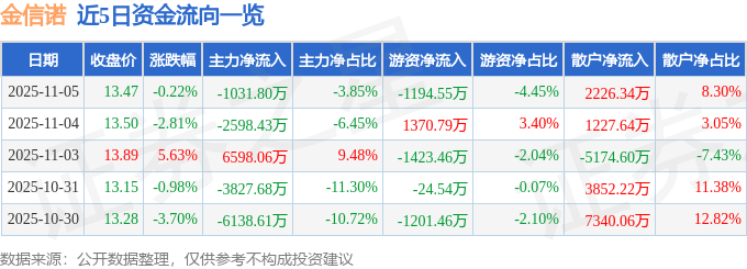 股票行情快报：金信诺（300252）11月5日主力资金净卖出1031.80万元