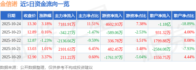 股票行情快报：金信诺（300252）10月24日主力资金净买入7181.91万元