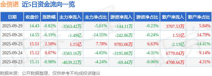 股票行情快报：金信诺（300252）9月29日主力资金净卖出3563.42万元