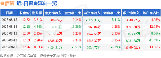 股票行情快报：金信诺（300252）8月15日主力资金净买入86.65万元