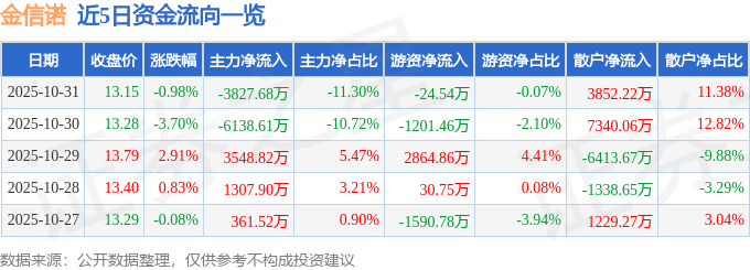 股票行情快报：金信诺（300252）10月31日主力资金净卖出3827.68万元