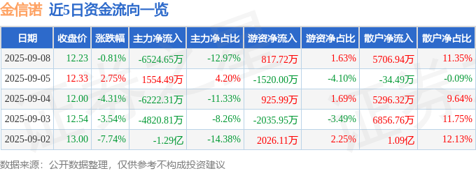股票行情快报：金信诺（300252）9月8日主力资金净卖出6524.65万元