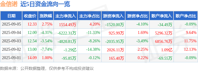 股票行情快报:金信诺(300252)9月5日主力资金净买入1554.49万元